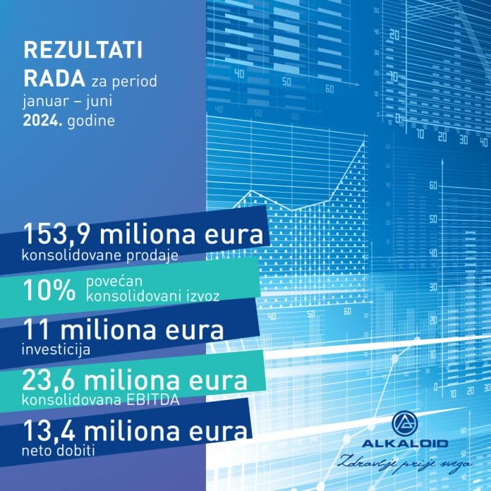 ALKALOID bilježi značajan rast prodaje, visoku neto dobit i značajne