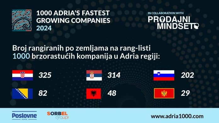 Adria1000: Građevinski sektor ubrzava ekonomiju regije - Business Magazine