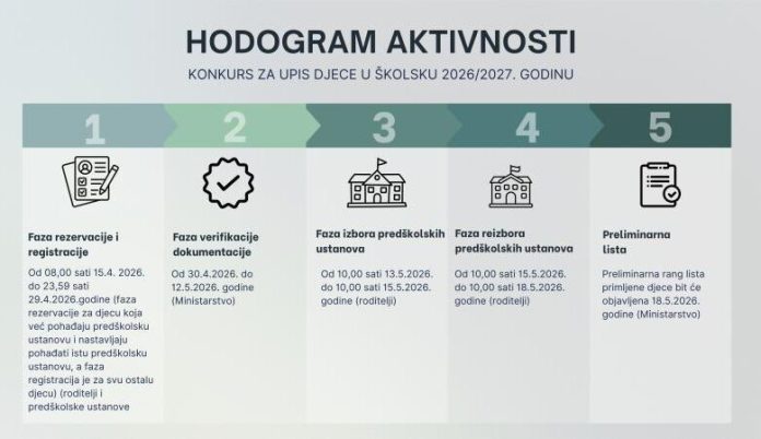 Objavljen Konkurs za upis djece u predškolske ustanove: Važne informacije